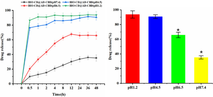 Release profiles of guest molecular under different pH buffer solutions.