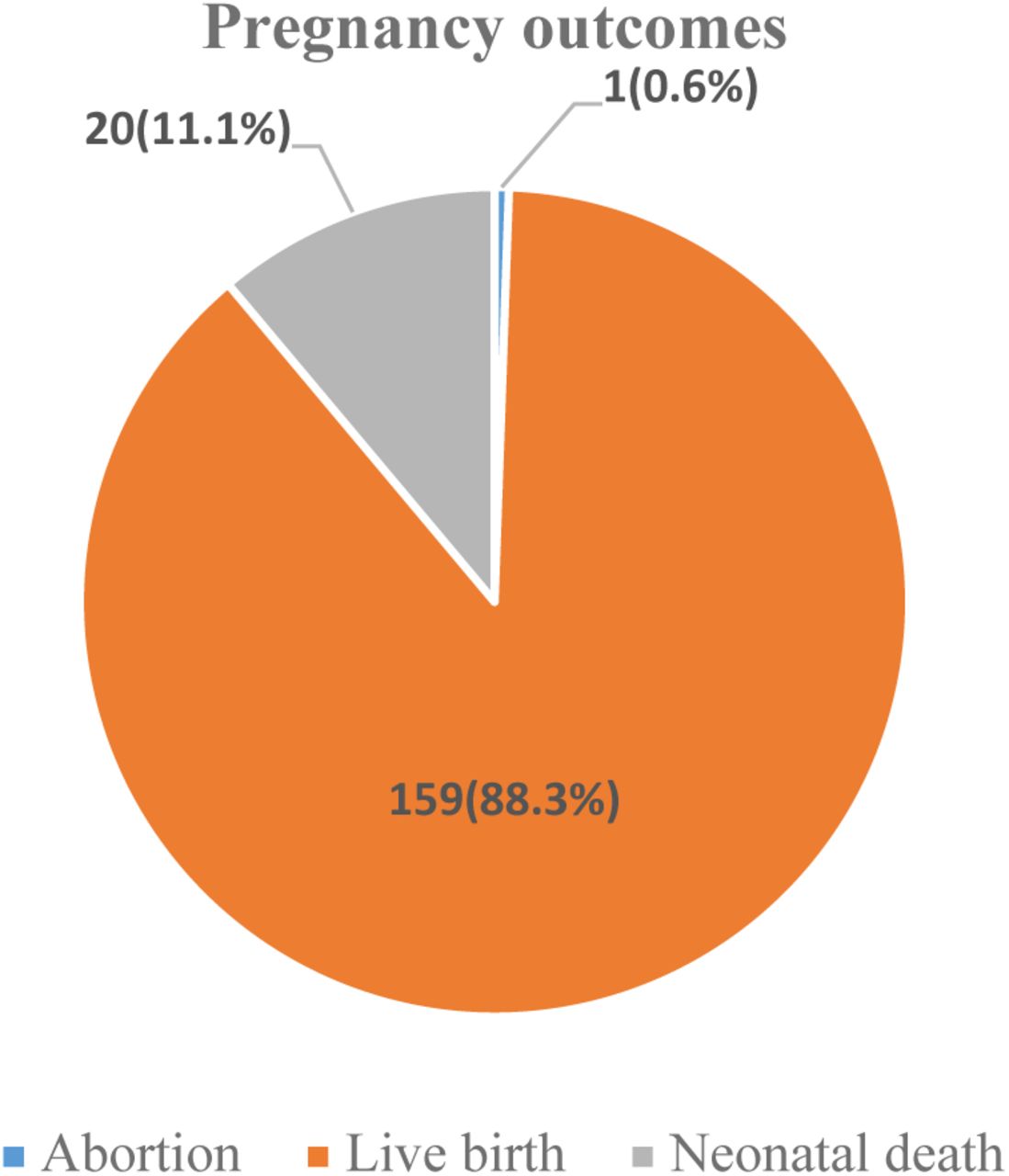 A pie chart showing pregnancy outcomes among teenagers.