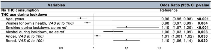 Results of the regression analysis of the use of cannabis during the lockdown. VAS, visual analogue scale.