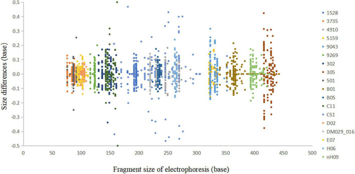 Sizing accuracy study of the Cannabis sativa 19-plex typing system performed on the ABI 3500xl Genetic Analyser. These data represent a total of 2,705 alleles from 100 samples.
