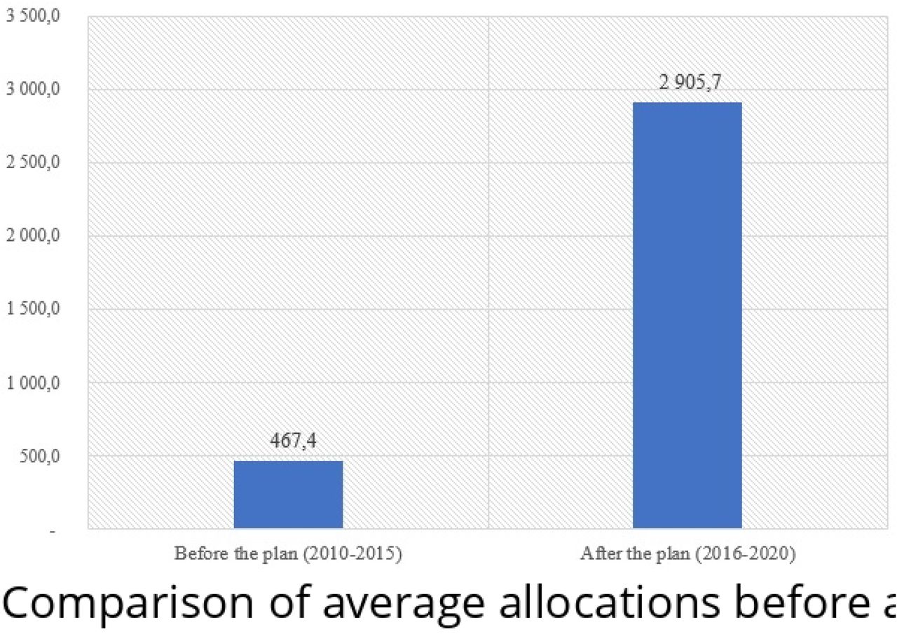 Comparison of average allocations before and after the strategic plan