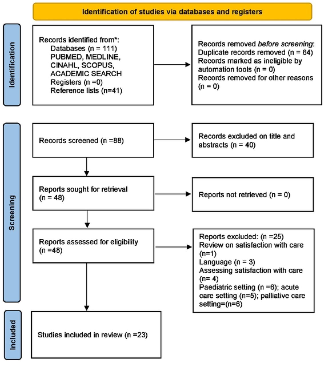 PRISMA Flow diagram of the literature search