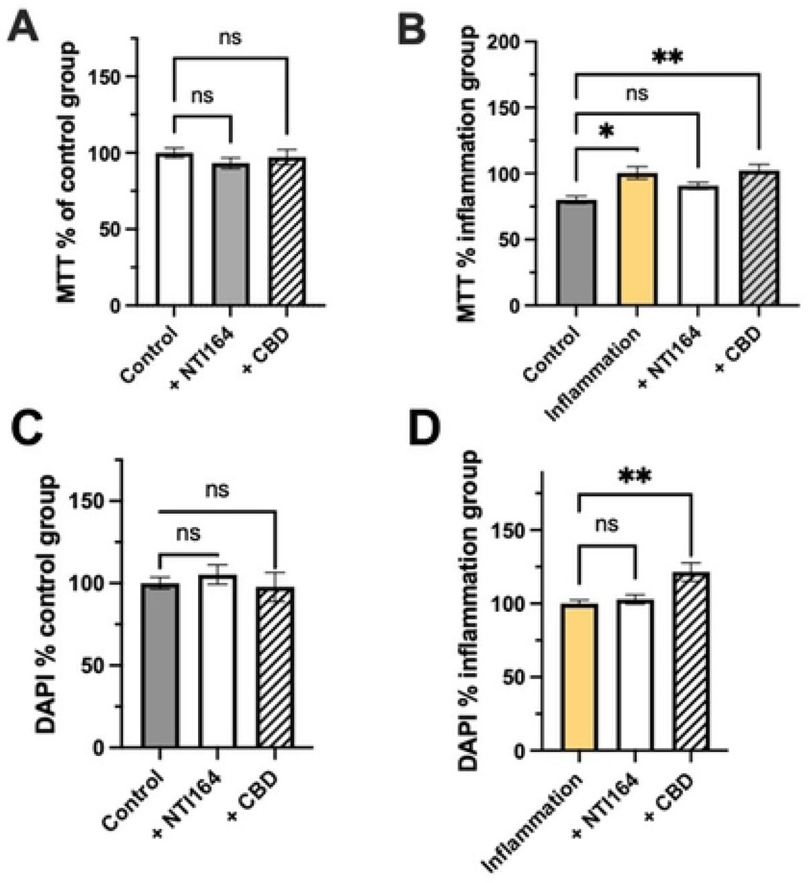 Effect of NTI-164 and CBD on MTT outputs in BV-2 microglia in A) unstimulated condition, B) immune-activated condition and overall DAPI-positive cell number in C) unstimulated condition, D) immune-activated condition. Data expressed as Mean ± SEM, n=6-10. Significance set at *, p<0.05; **, p<0.01; ***, p<0.001.