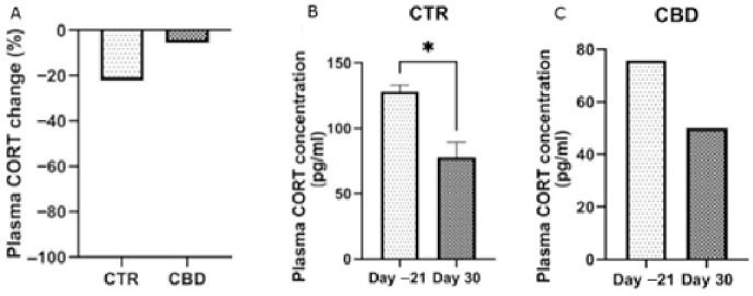 Percentage changes in plasma cortisol (CORT) levels (baseline vs. end of the study) are shown in panel (A). They were analyzed using an unpaired t-test. Panel (B) displays plasma CORT concentrations in the CTR group, and panel (C) shows concentrations in the CBD group. The results are presented as the mean ± SEM (B) and median (A,C). A paired t test was used for the CTRL group, and the Wilcoxon test was applied for the CBD group. * p < 0.05.