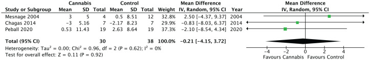 Change in Unified Parkinson Disease Rating Scale III motor score from baseline to final measurement between MC and control groups.