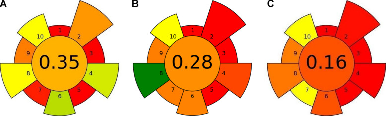 AGREEprep pictogram for the greenness assessment of the developed procedure. A Proposed D-µ-SPE method with an overall score of 0.35, B conventional SPE using Chromabond HR-X cartridges (200 mg) exhibiting an overall score of 0.28 [8], and C automated SPE using Dionex Autotrace AT280 with MCX cartridges, yielding an overall score of 0.16 [4]