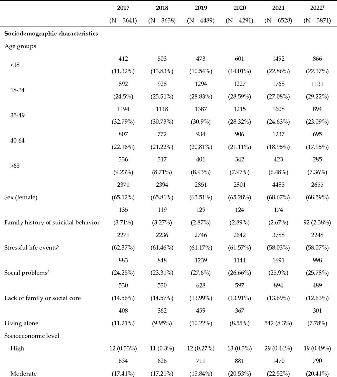 Sociodemographic and clinical characteristics of individuals with suicidal behaviors within the investigated period. Results are presented as no. and percentage of individuals.