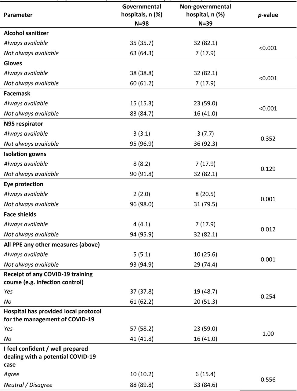 Univariate analysis comparing Governmental and non-governmental hospitals in oPt in terms of healthcare workers preparedness and personal protective equipment (PPE) availability