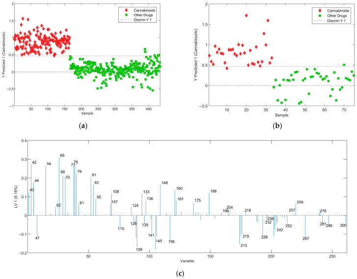 The Results of PLS-DA analysis of cannabinoids and other drugs using GA as a feature selection method: (a) PLS-DA score plot of the training set; (b) PLS-DA score plot of the prediction set; (c) LV1 with the weights. Here, the x-axis is the m/z ratio.