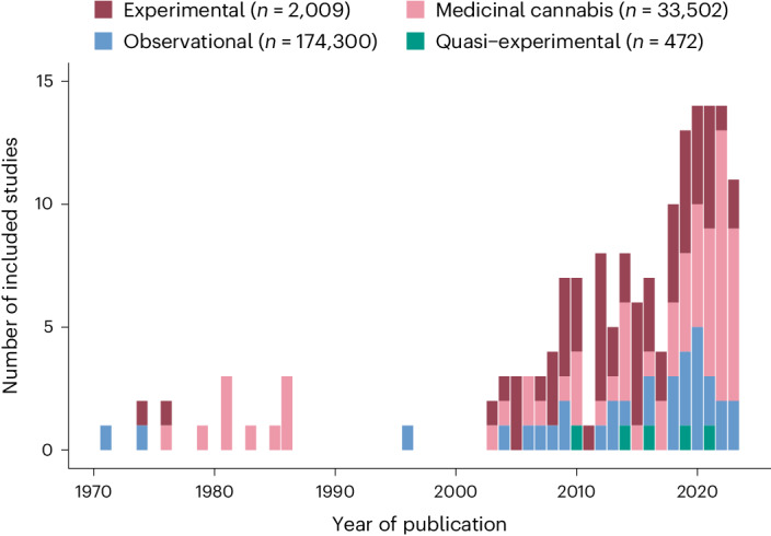 Number of included studies and study participants per study design according to year of publication.Number of included studies per year of publication and study design, including observational research assessing recreational cannabis users, experimental studies administering THC in healthy volunteers, and medicinal studies assessing adverse events in individuals taking cannabis products for medicinal use. Quasi-experimental research involved research testing the effects of THC administration in a naturalistic setting.23,62 k, number of studies; n, number of (non-overlapping) study participants.