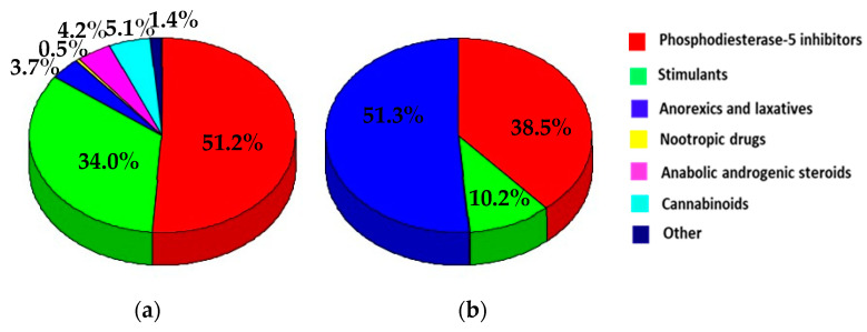 Percentage contributions of the groups of pharmaceuticals to the total number of (a) serious alerts and (b) serious border rejection notifications related to unauthorized pharmaceuticals in food supplements (RASFF database, 2011–2022).