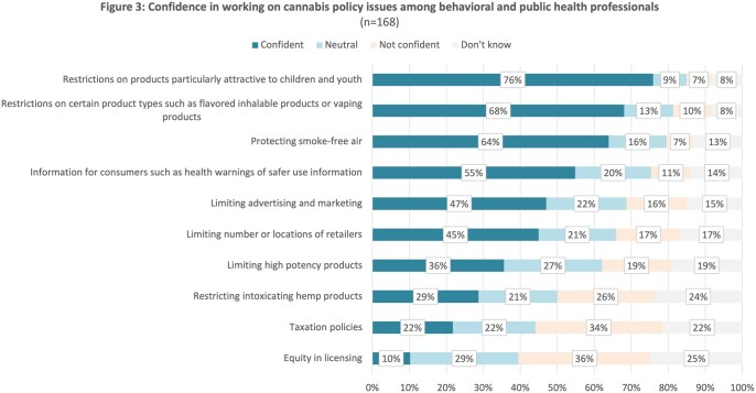 Confidence in working on cannabis policy issues among behavioral and public health organizations.