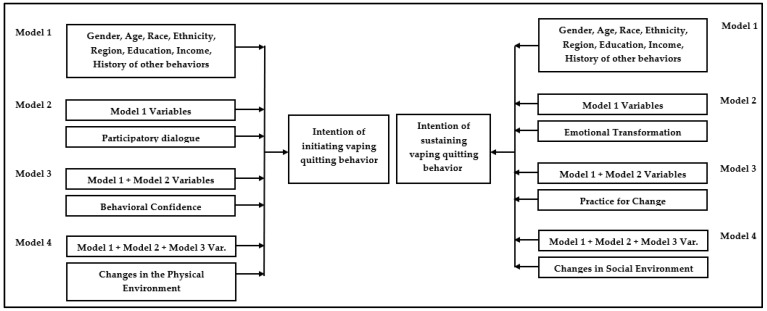A flowchart detailing the model building process of the hierarchical regression.