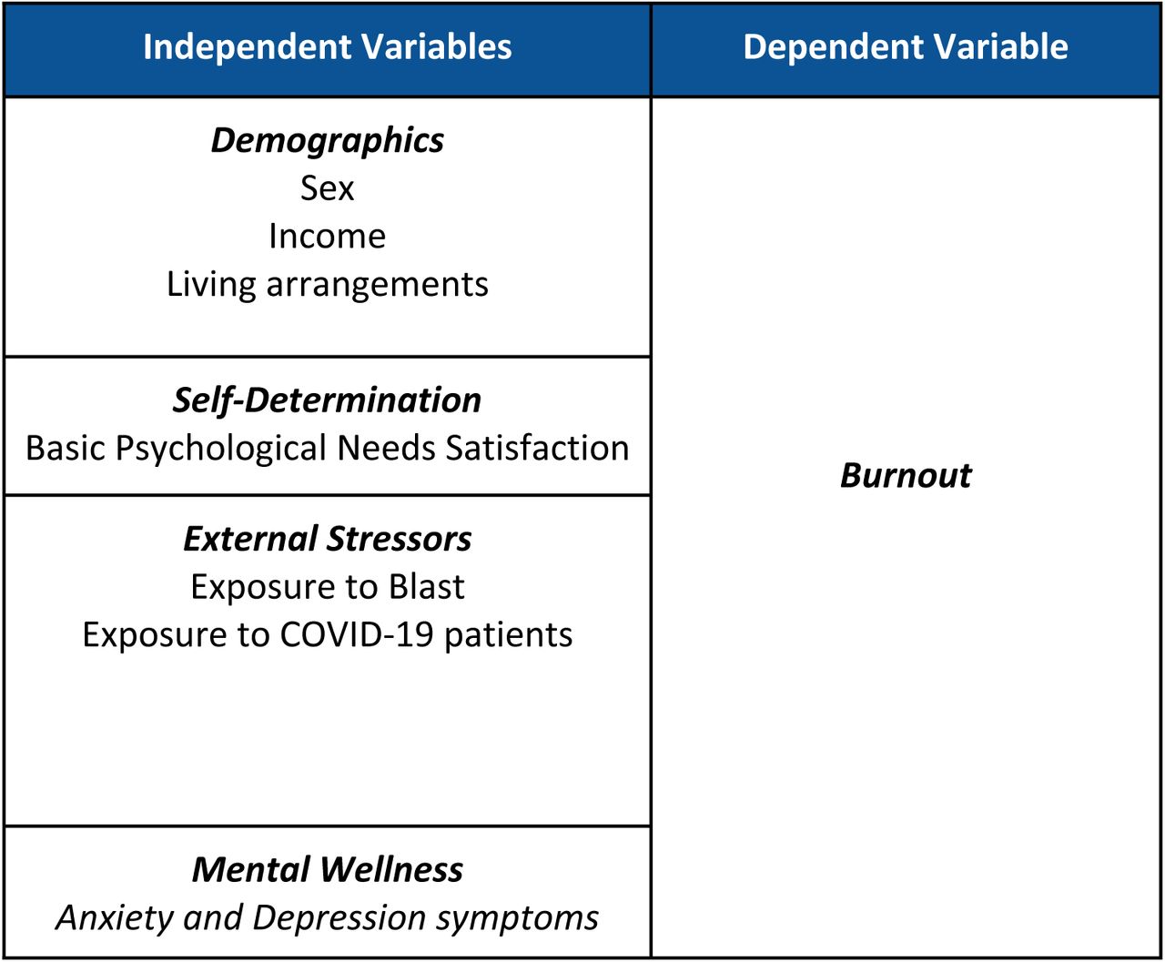 Studied variables