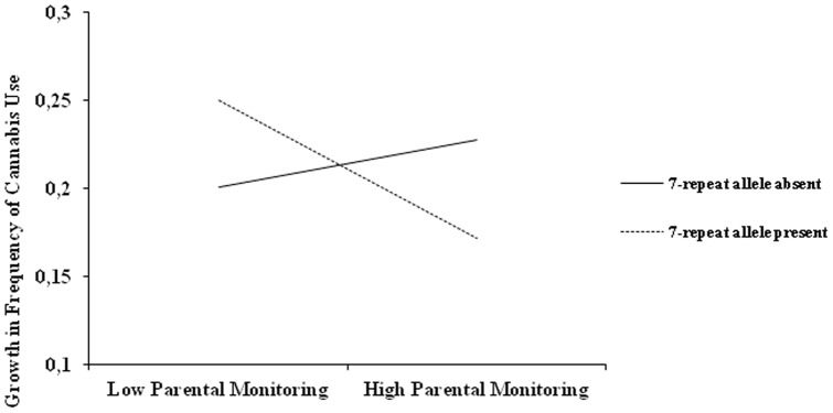 Moderation of the DRD4 7-repeat allele on the link between parental monitoring and growth in frequency of cannabis use.