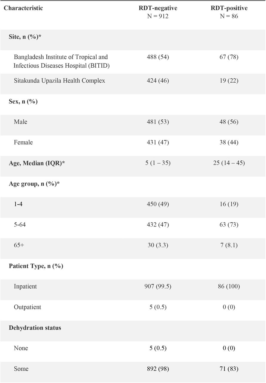 Overview of suspected cases by RDT status for participants enrolled into clinical surveillance from January 24, 2021 to February 13, 2022, the end of the last serosurvey, that resided in the Sitakunda sub-district.