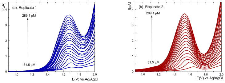 (a–c) Differential pulse voltammograms recorded during the measurement of a CBD standard, interface: FTO/LiClO4 0.1 mol/L, n = 3. (d) Average calibration curve with error bar (standard deviation).