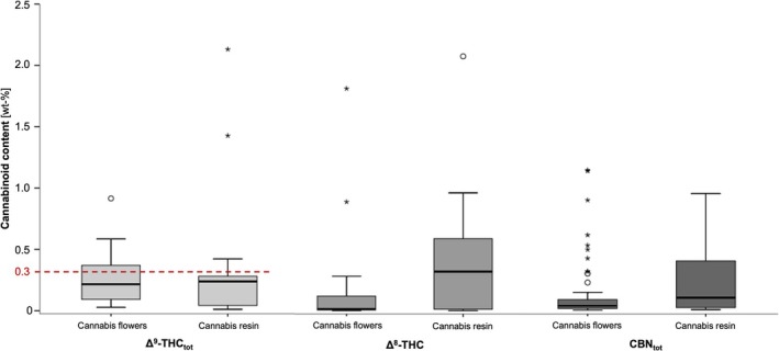 Boxplot of Δ9‐THC‐, Δ8‐THC‐ and CBN‐contents (in wt‐%) in cannabis flowers and resins. Δ9‐THCtot and CBNtot express the total sum value of neutral and acidic form. The Δ9‐THC legal limit for hemp according to EU‐regulations (0.3 wt‐%) is highlighted.