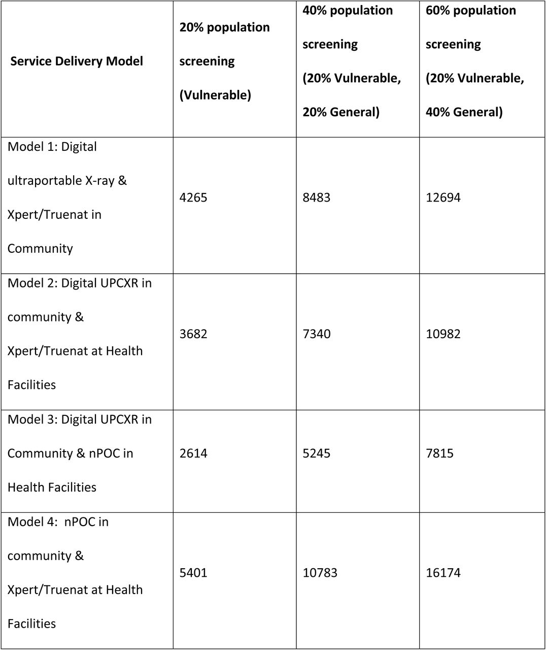 Total investment required for community-based screening scale up across ten high-burden Asian countries 2026-2030 (in USD million)