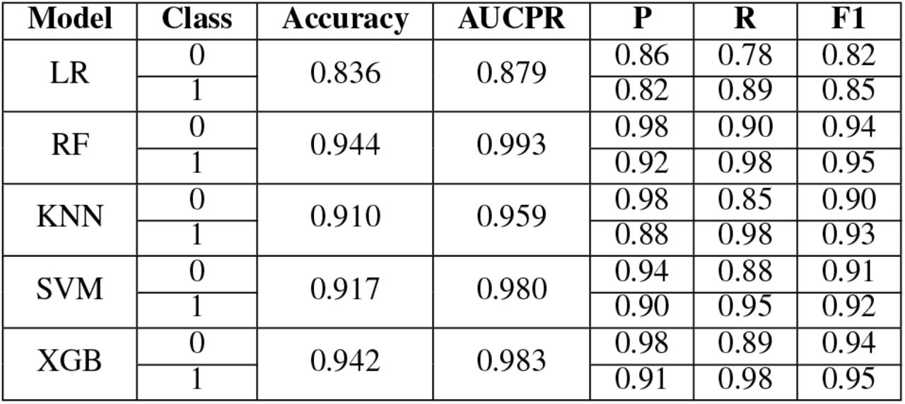 Performance metrics for different models.