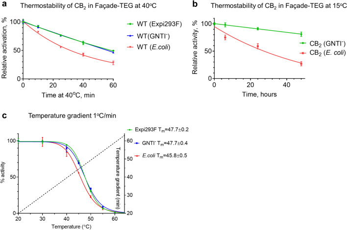 Thermostability of purified CB2 proteins in 0.25 mM Façade/0.025 mM CHS/10 μM CP-55,940. Equivalent amounts of protein (20 ng per reaction) were taken. Each point represents an average of duplicate samples with errors indicated. (a) Incubation at 40 °C; (b) incubation at 15 °C; (c) temperature ramp of 1 °C/min. Temperature gradient shown by dotted line.