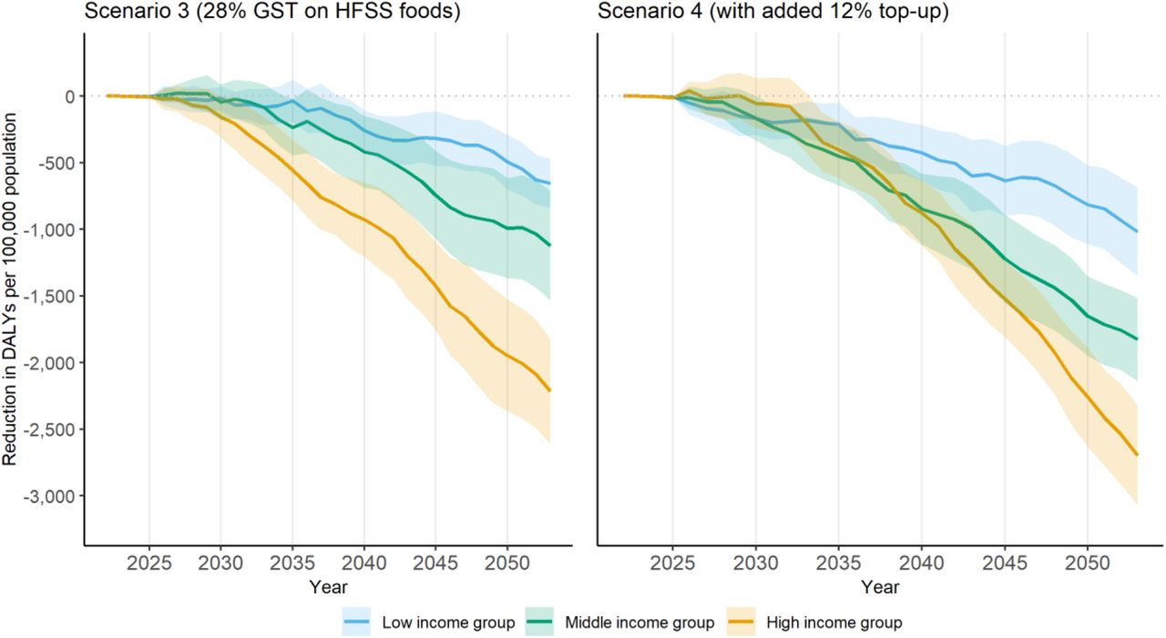 Lower bound of cumulative reduction in DALYs per 100,000 population compared to baseline, scenarios 3 and 4Notes: Cumulative reduction in DALYs per 100,000 population of five key diseases including ischemic heart disease, chronic kidney disease, stroke, diabetes and asthma over 2022-2053. Lower bound estimates (upper bound estimates can be found in Figure A13). 95% confidence interval reported as shaded area. Policy is introduced in 2024. Scenario 3: defining items for which GST rate is increased to 28% if their nutrient content is above at least one of the respective thresholds set by the World Health Organization South East Asia Region nutrient profile model [3]. Scenarios 4: adding a 12% top-up to the tax rate applied on HFSS foods and beverages in Scenario 3. DALYs: Disability-Adjusted Life Years. HFSS: High in fat, sodium, and sugar.