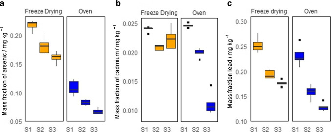 Measurement results for arsenic (a), cadmium (b), and lead (c) of the pilot cannabis material, processed using different drying methods and selecting different particle size ranges: smaller than 200 µm (S1), between 200 µm and 315 µm (S2), and between 315 µm and 500 µm (S3)