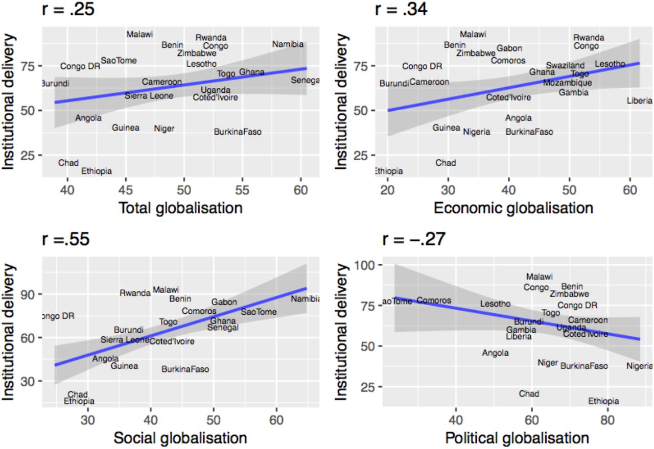 The relationship between the four components of globalisation and institutional delivery