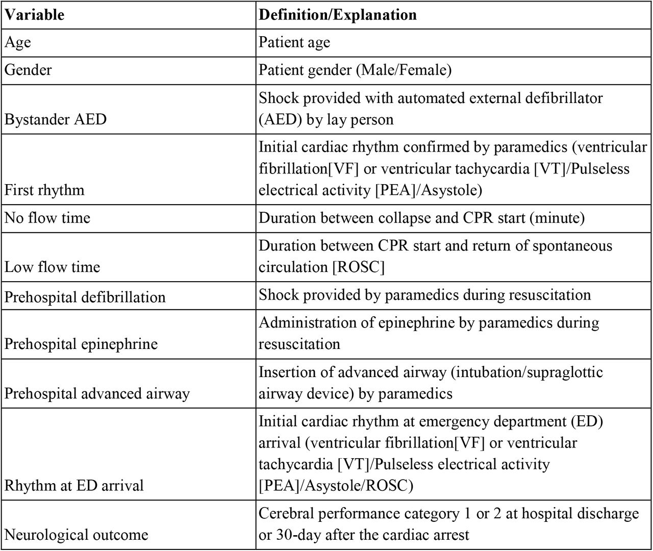 Further details for definition of the data.