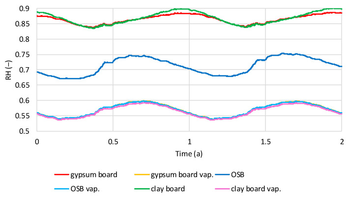 Calculated relative humidity in flax shives in tested models with and without vapor barrier, regarding the time in wet internal conditions.