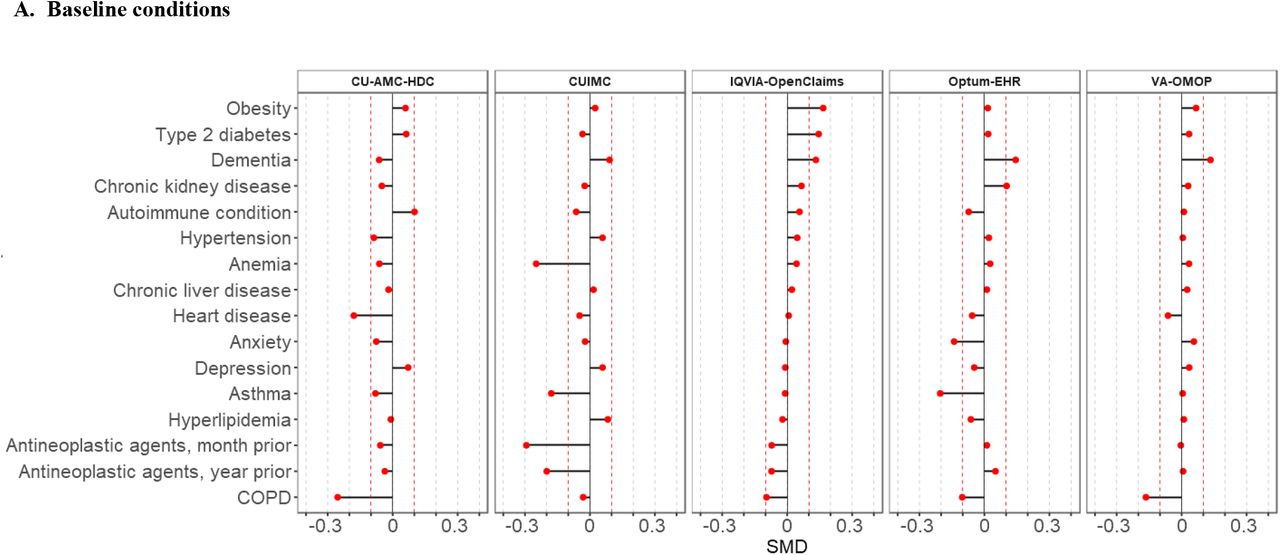 Standardized mean differences of selected baseline conditions and 30-day outcomes between patients with a history of cancer hospitalized with COVID-19 and with seasonal influenza.SMD <0 indicates that the prevalence was greater in patients with seasonal influenza, SMD>0 indicates that the prevalence was greater in patients hospitalized.Notes: SMD were calculated for conditions and outcomes meeting the minimum count required (5 individuals) in each database and cohort..Comorbidities and outcomes ordered according to SMD descending values in the largest database (IQVIA-OpenClaims). Red-dotted lines indicate a SMD of |0.1|.Abbreviations: COVID-19: Coronavirus disease 2019; COPD: Chronic Obstructive Pulmonary Disease; ARDS: Acute Respiratory Distress Syndrome; AKI: Acute Kidney Injury; CU-AMC-HDC: Colorado University Anschutz Medical Campus Health Data Compass; CUIMC: Columbia University Irving Medical Center; STARR-OMOP: Stanford Medicine Research Data Repository; VA-OMOP:Department of Veterans Affairs; SMD: Standardized Mean Difference