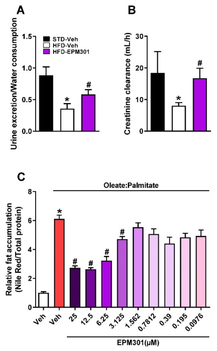 EPM301 improves renal function in DIO C57Bl/6J mice and reduces fat accumulation in HK-2 kidney cells. Daily chronic treatment of HFD-induced obese C57Bl/6J mice with EPM301 (40 mg/kg/day for 28 d) increased the urine excretion/water consumption ratio (A) and creatinine clearance (B) towards the norm. Similarly, treatment of fatty acid-exposed HK-2 cells with EPM301 reduced fat accumulation, as shown by a Nile Red test (C). (A,B): Data represent the mean ± SEM from 5–6 mice per group. * p < 0.05 relative to STD-Veh; # p < 0.05 relative to HFD-Veh. (C): Data represent the mean ± SEM from 8 biological replicates per group. * p < 0.05 relative to Veh; # p < 0.05 relative to Veh + O:P.