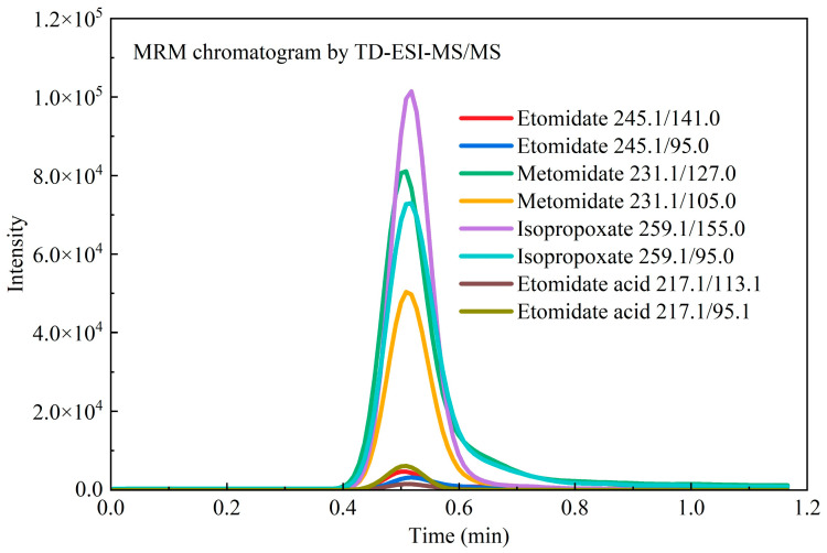 On-site MRM screening of a forensic hair sample using TD-ESI-MS/MS.