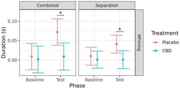 Predicted mean (95% CI) duration of time spent whining(s) for dogs given CBD or placebo at each phase of testing (baseline and test) based on models analyzing both stress tests combined or separation test. Asterisks indicate significant differences between treatment groups within each phase. *p < 0.05.