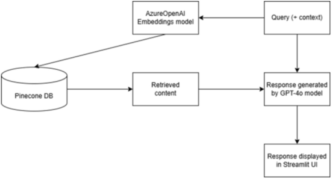 Architecture of Drug Insights2