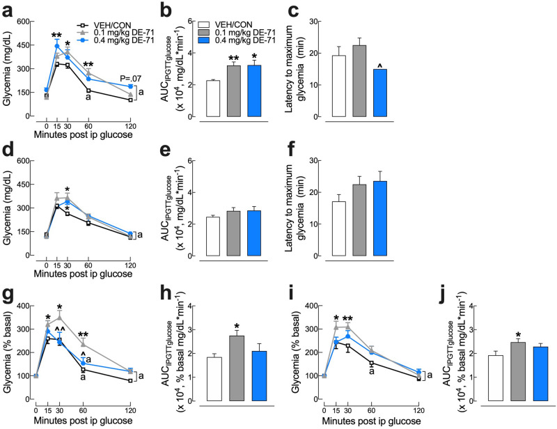 DE-71 exposure produces greater glucose intolerance after perinatal exposure compared to adult exposure. Mice were fasted for 11 h ON and tail blood was sampled for glucose before (t = 0 min) and after (t = 15, 30, 60 and 120 min) i.p. injection of 2.0 g/kg glucose. Absolute blood glucose concentrations taken during IPGTT of F1 (a) and F0 (d). Mean values for the integrated area under the IPGTT glucose curve (AUCIPGTTglucose) show increased glycemia for F1 (b) but not F0 (e). Blood glucose values taken during IPGTT are plotted versus time as a percent of basal glucose for F1 (g) and F0 (i). Mean values for integrated area under the IPGTT glucose percent basal curve (AUCIPGTTglucose) show increased glycemia for both F1 (h) and F0 (j). Latency to maximum glycemia for F1 (c) and F0 (f). *Indicates significantly different from VEH/CON (*P < .05, **P < .01); ^indicates significantly different from 0.1 mg/kg DE-71 (^P < .05, ^^P < .01). Tukey’s or Dunnett’s post hoc tests were used. The symbol “a” indicates the time points at which glycemia is not different from basal in the corresponding treatment group. Glycemia at all other time points differs from basal. Bars and error bars represent mean ± s.e.m. n = 7–12/group. F1 female offspring, F0 dams.