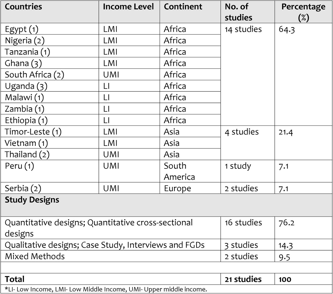 Characteristics of the studies
