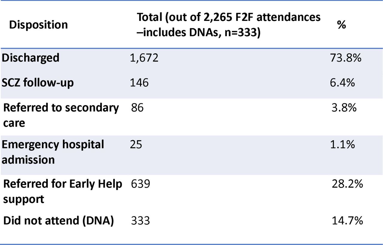 Disposition outcomes for CYP attending Sparkbrook Children’s Zone F2F clinics, March 2022-December 2024