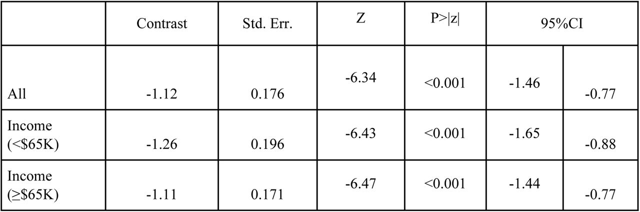 Change in CSM among individuals with lung cancer Following Medicaid Expansion: Stratification by Income typessummarizes the results of a Difference-in-Differences analysis comparing lung cancer CSM between Texas (non-expansion state, reference) and California (expansion state) after Medicaid expansion. Significant reductions in CSM were observed across all income groups, with the largest improvement seen among individuals earning <$65K in California compared to their counterparts in Texas.