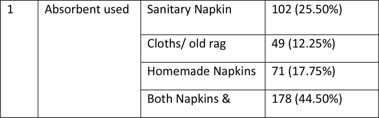 Menstrual hygiene practice and their determinants in the study