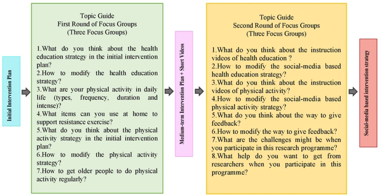 Topic Guide of Two Rounds of Focus GroupsNOTE: The topic guide described in this diagram is just a preliminary idea, and the specific details will be presented in the real practice stage.