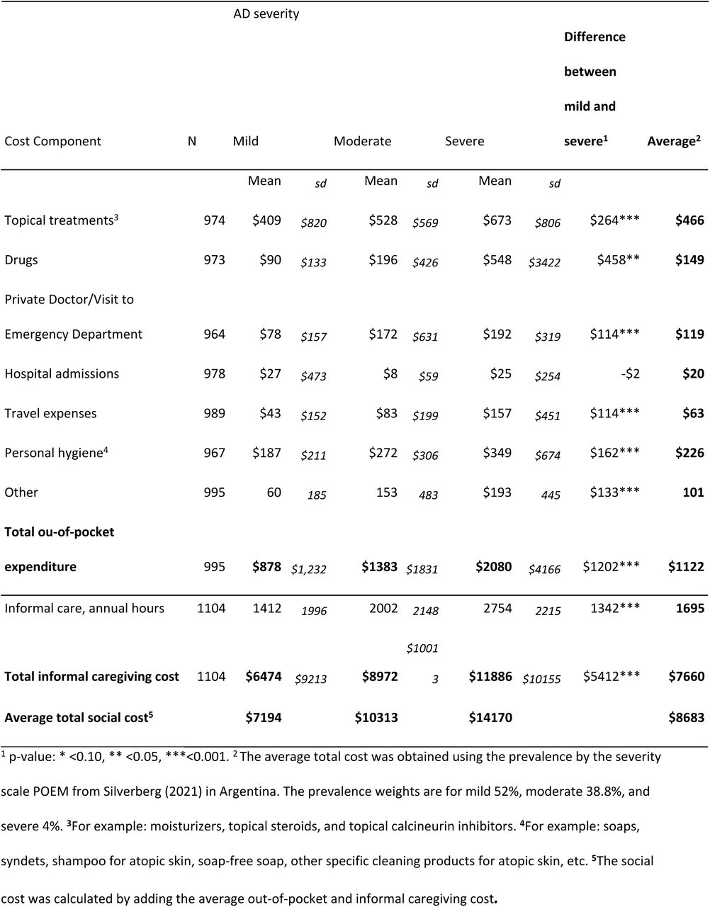 Average annual out-of-pocket expenditure and care cost per pediatric patient in USD 2023