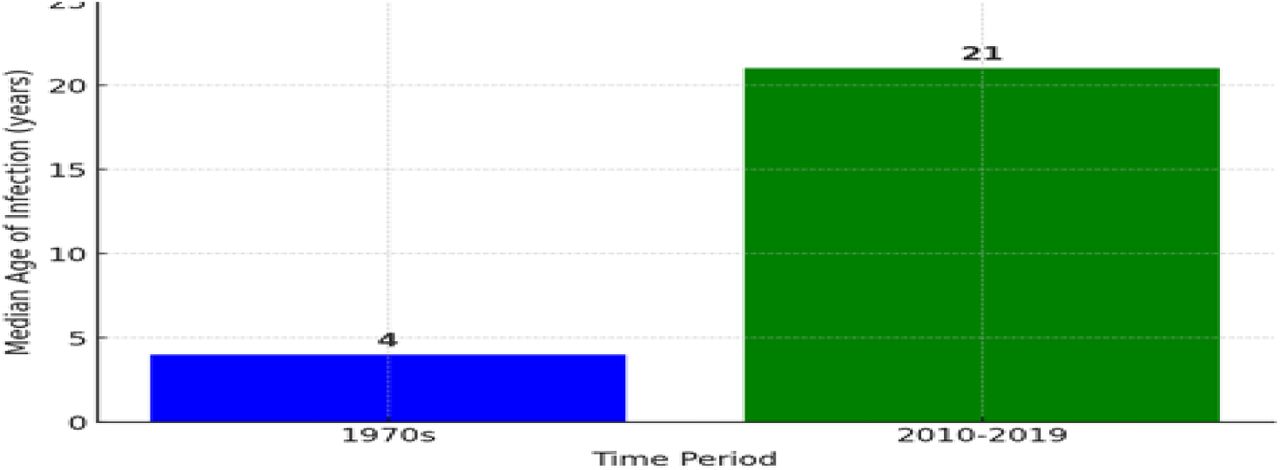 Shift in Monkeypox case distribution from children in the 1970s to young adults in recent years