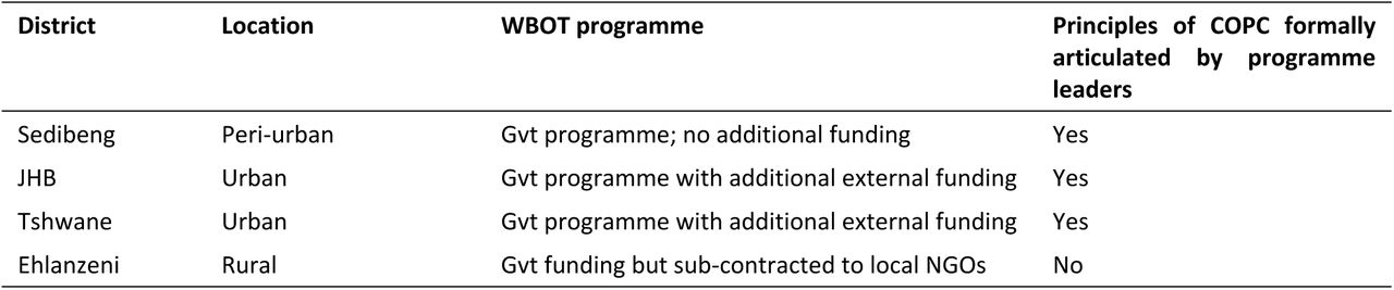 Description of site, CHW programme and COPC practices