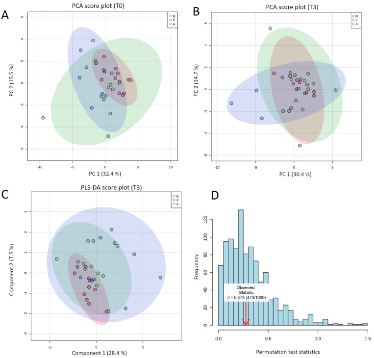 (A,B) 2D PCA Score plot for comparison of the global eCBome profile at baseline (A) and following the intervention (B) according to the group. (C) 2D PLS-DA cross-validated score plot for comparison of the global eCBome profile between groups following the intervention (time 3 months). The semi-transparent area is the 95% confidence region for each group. Variance explanation (%) for each PC/component is indicated. Color code: green ellipses correspond to the placebo group; blue ellipses correspond to the pasteurized group; red ellipses correspond to the alive group, with each dot representing one participant. (D) Result of the permutation test with separation distance (B/W) select for a statistical test, set permutation numbers: 1000. Analyses and graphs were performed and generated using MetaboAnalyst v4.0 (26 November 2020). Placebo group, n = 11; pasteurized bacteria group, n = 12; alive bacteria group, n = 9. Abbreviations: A, alive; N, non-treated (Placebo); P, pasteurized; PCA, principal component analysis; PC, principal component; PLS-DA; partial least square discriminant analysis; T0, time 0 month; T3, time 3 months.