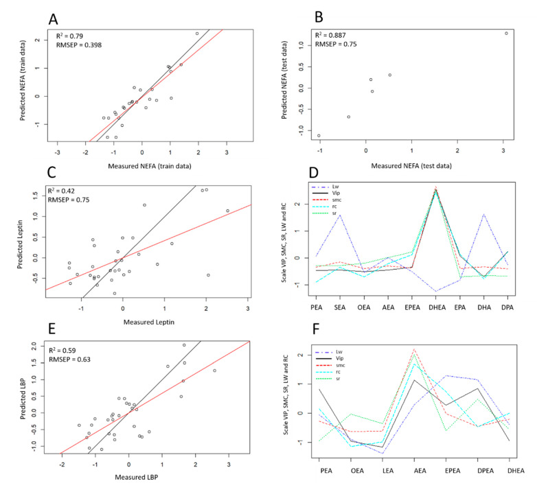Modeling and validation of variable response according to a selected subset of the eCBome. (A,B) PLSR correlation plot between predicted and measured NEFA levels according to the selected eCBome mediator subset, illustrating the predictive quality of NEFA in the (A) training group (n = 26) and (B) the test group (n = 6). (C) PLSR correlation plot between predicted and measured leptin according to the selected eCBome mediator subset, constructed on all observations without cross-validation (n = 32). (D) Scale plot illustrating the lw, rc, smc, sr and vip for each of the eCBome predictors in the variable-response prediction model. (E) PLSR correlation plot between predicted and measured LBP according to the selected eCBs mediator subset, construct on all observations without cross-validation (n = 32). (F) Scale plot illustrating the lw, rc, smc, sr, and vip for each of the eCBs predictors in the variable-response prediction model. (A,C,E) The black line illustrated a perfect correlation (R2 = 1), the red line showed the measured correlation (five components for NEFA, four components for leptin, three components for LBP). (D,F) Color legend: red = smc (significance multivariate correlation); dark green = vip (variable importance in projections); light green = sr (selectivity ratio); dark blue = lw (loading weight); light blue = rc (regression coefficient). Abbreviations: see Table 1.
