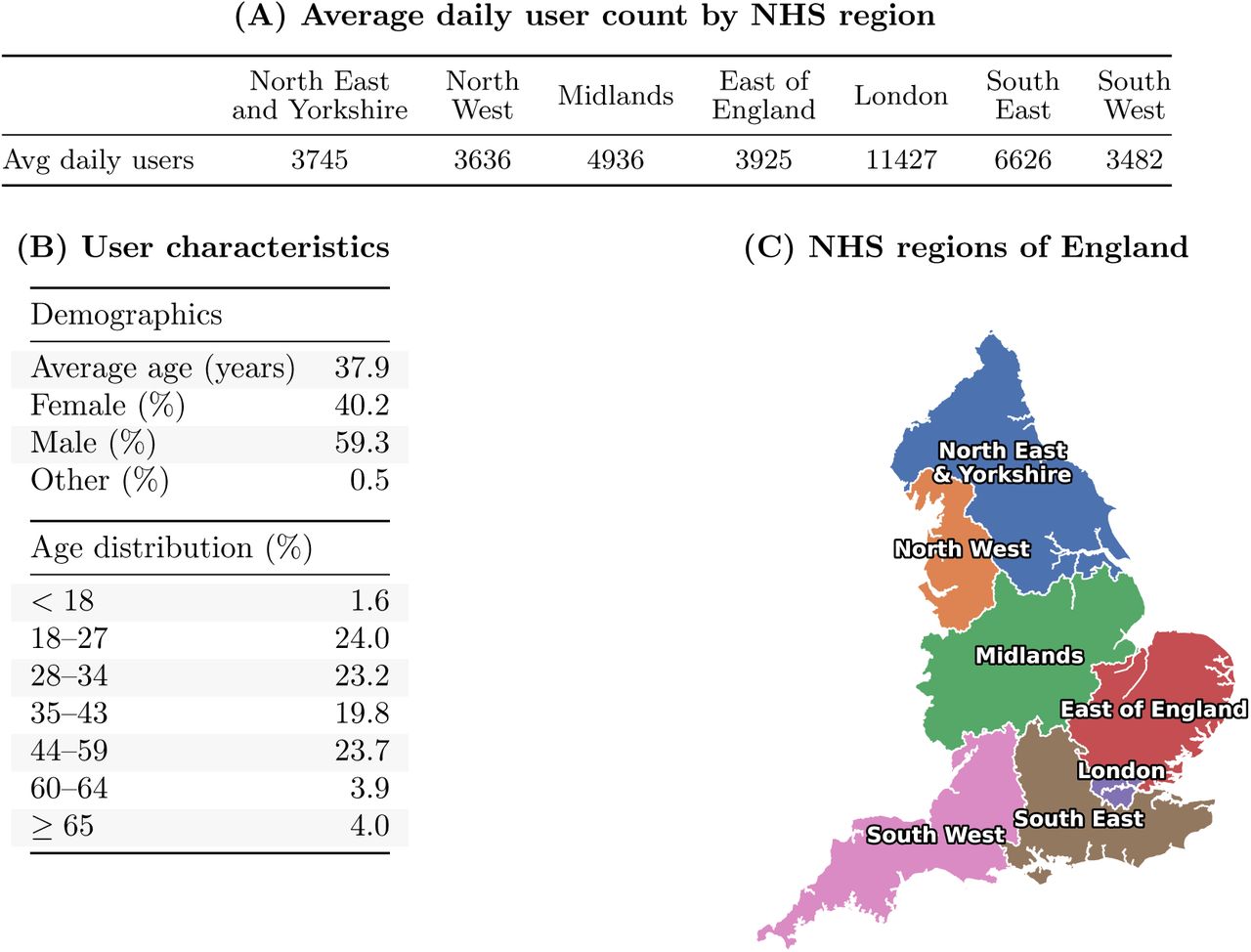 Overview of study population and spatial aggregation. (A) Average daily active users reporting to the cough dataset across the seven NHS regions. (B) Characteristics of the users in the cough dataset. Reporting these values is optional for users; the characteristics presented here should therefore be interpreted as estimates (C) Geographical boundaries of the NHS regions.