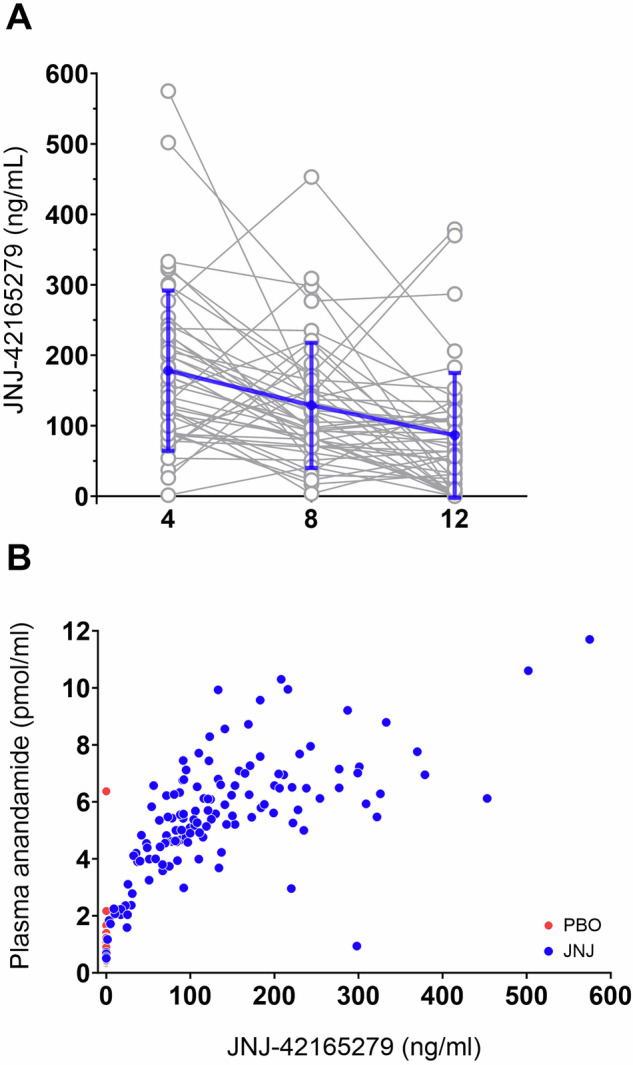 FAAH inhibitor JNJ-42165279 was detectable in blood and correlated with anandamide levels.A Individual plasma concentrations of JNJ-42165279 at week 4, 8 and 12 in the JNJ treatment arm. Many participants took the study drug the same day as the blood sample was drawn, which is why results should be used as an indicator of compliance and not trough levels. B Plasma concentrations of JNJ-42165279 correlated strongly with anandamide levels.