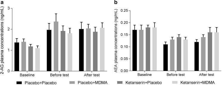 Mean (± SE) plasma concentrations of 2-AG (a) and AEA (b) in the four treatment conditions, and at baseline, before tests (90 min after treatment, respectively, 120 min after pre-treatment), and after tests (150 min after treatment, respectively, 180 min after pre-treatment)