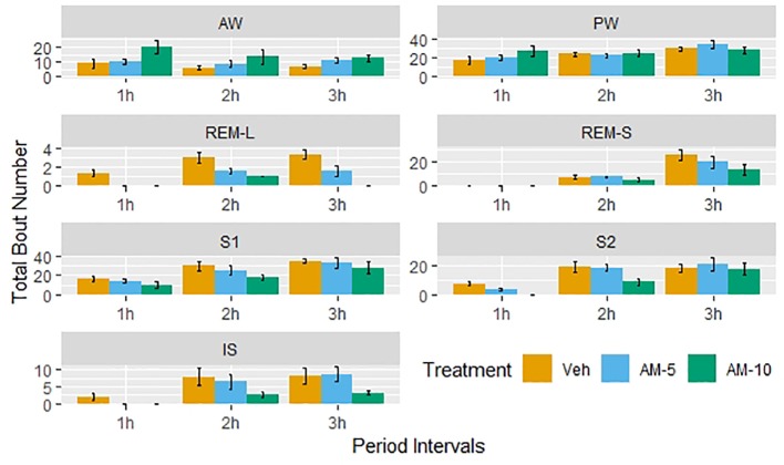 Dose-dependent effect of AM-251 on the number of bouts in different vigilance stages. Vehicle (Veh) or AM-251 was injected intraperitoneally at the beginning of passive phase in 5- and 10-mg/kg doses (AM-5 and AM-10). The 3-h length observation periods were divided into three 1-h intervals, and the bars show the number of episodes as means ± SEM (of N = 6 rats) by these intervals.